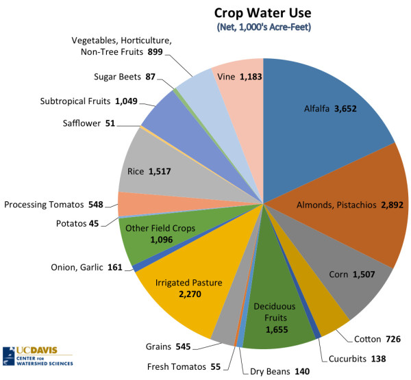 Chart from UC Davis, Center from Watershed Science
